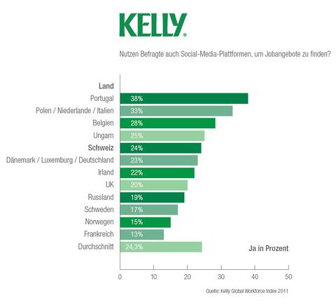 Ein Viertel der Schweizer setzt bei Jobsuche auf Social Media