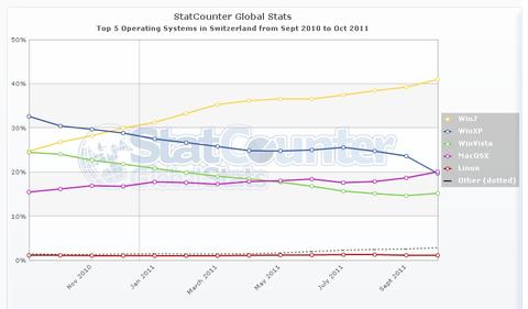 Mac OS X in der Schweiz populärer als Windows XP