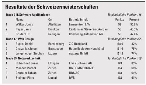 ICT-Meisterschaften und IPA: Die in die Ränge kamen