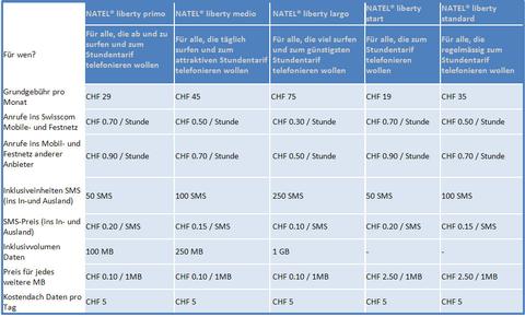 Swisscom lanciert Stundentarif