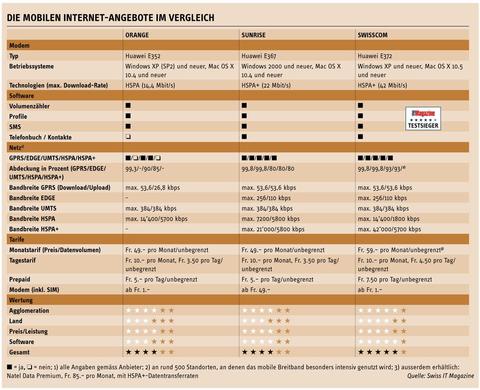 Mobiles Schweizer Datennetz im Vergleichstest