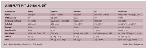 Benq, Lenovo, NEC, Viewsonic: LED-Monitore