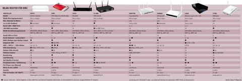 Kabellose Netze mit Highspeed