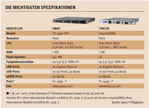 Atom-NAS-Server im Vergleichstest