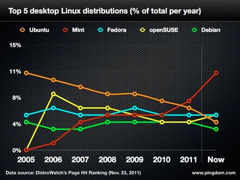 Ubuntu sinkt in der Nutzer-Gunst