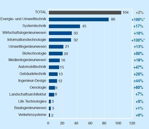 Mehr Informatik-Studenten in der Schweiz