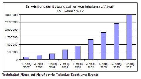 TV auf Abruf wird in der Schweiz immer populärer