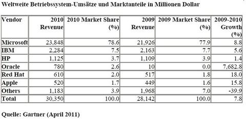 Windows unangefochten trotz Apple-Boom