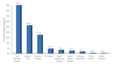 Jeder zweite Malware-Befall durch User verursacht