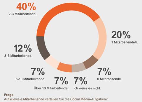 Social Media im Business: Experimentierphase ist vorüber