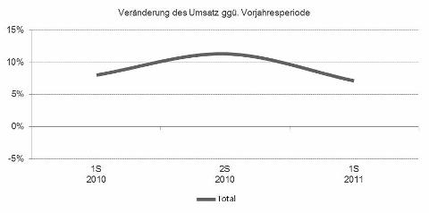 Gebremstes Wachstum in Schweizer Software-Branche 