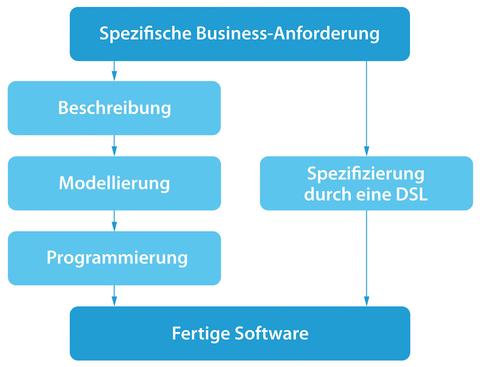 Mit DSL mehr Effizienz in Softwareprojekten