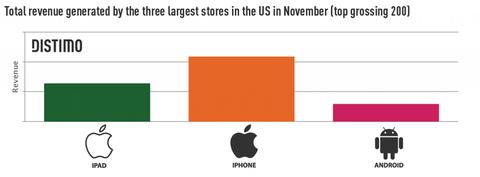 Apples App Store bringt mehr Geld als Googles Android Market