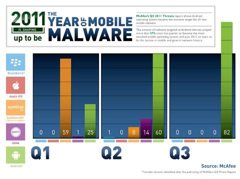 Android Lieblingsziel von Malware 