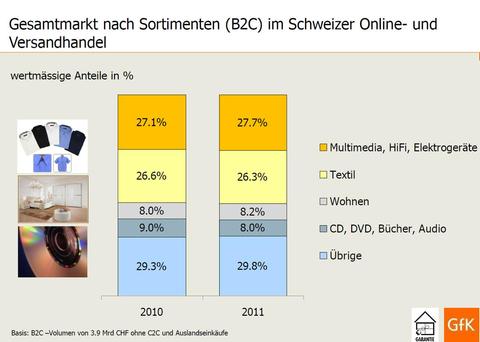 Schweizer kaufen immer öfter online ein