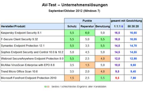 Microsofts Security-Lösung Forefront fällt in Langzeittest durch