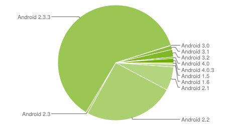 Gingerbread dominiert Android-Plattform