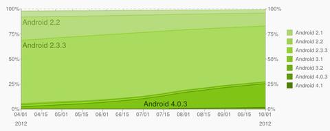 Android-4.x-Verbreitung legt zu