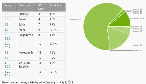 Ice Cream Sandwich knackt 10-Prozent-Marke