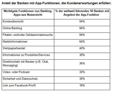 Banken-Apps fallen bei Kunden durch