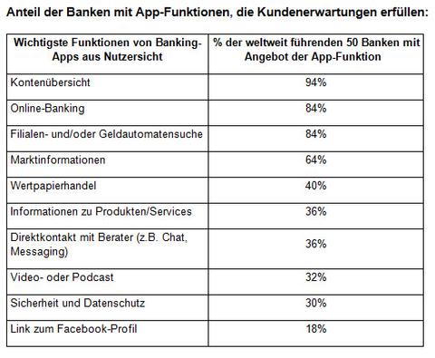 Banken-Apps fallen bei Kunden durch