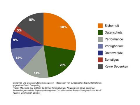 Schweizer Kleinunternehmen wissen nichts über Cloud Computing