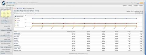 Internet Explorer baut Marktanteile weiter aus