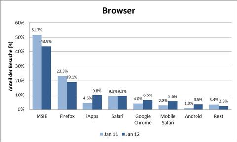 Schweiz: Internet Explorer und Windows auf absteigendem Ast