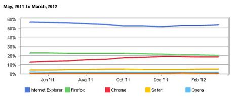 Browser-Nutzung: IE legt zu