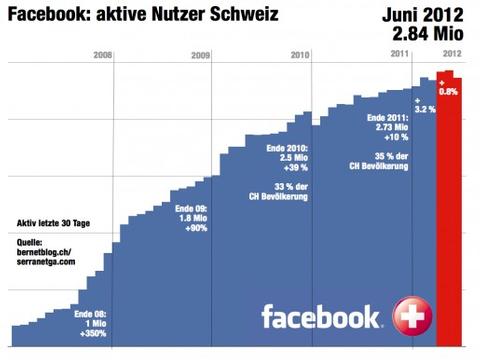 Facebook laufen Schweizer Teenies davon