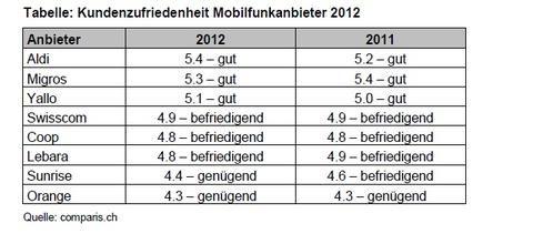 Schweizer Handy-Nutzer bezahlen 2,3 Milliarden zuviel