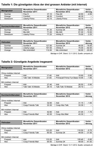 Preise bei Swisscom & Co. sinken, vor allem für Vielnutzer