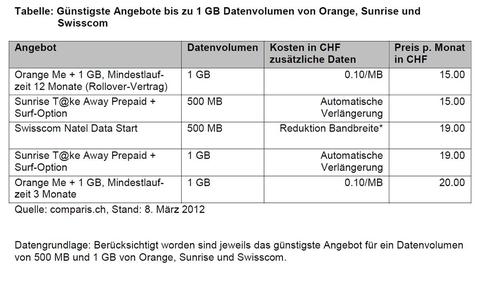 Das günstigste Daten-Abo für das neue iPad