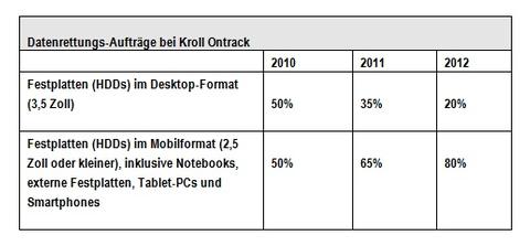 Rettung von Daten mobiler Geräte am meisten gefragt