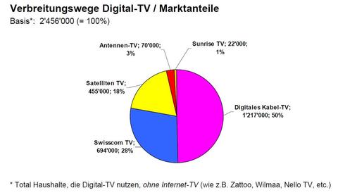 Digital-TV in 70 Prozent der Schweizer Haushalte
