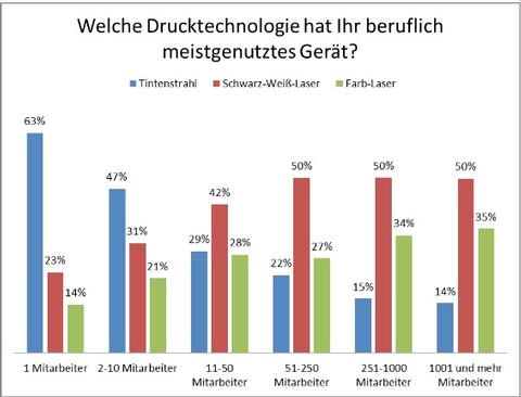 Mobile Printing noch kein Bedürfnis