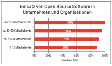 Schweizer Firmen setzen auf Open-Source-Lösungen