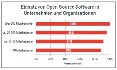 Schweizer Firmen setzen auf Open-Source-Lösungen