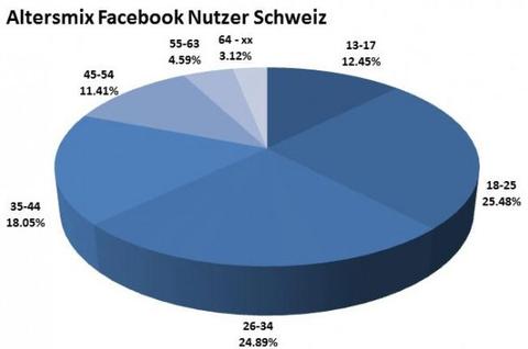 Facebook knackt in der Schweiz 3-Millionen-Marke