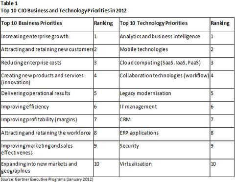 BI, mobile Computing und die Cloud beschäftigen CIOs weltweit