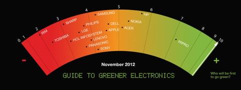 Schlechte Greenpeace-Noten für RIM und Toshiba