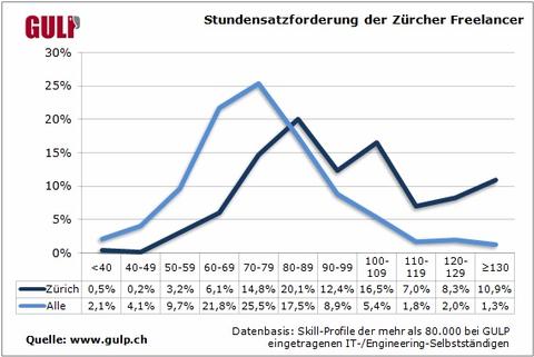 Zürcher IT-Freelancer sind im Schnitt 3 Franken teurer