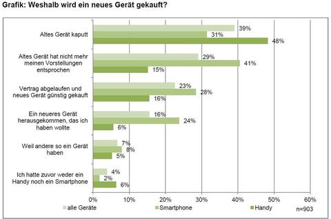 Schweizer kaufen ihr Handy selbst