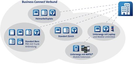 Swisscom lanciert Trunk Channel für IP-Telefonie