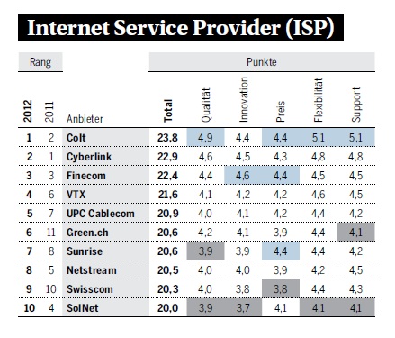 Telekom-Rating: Grosse Telcos auf den hinteren Plätzen 