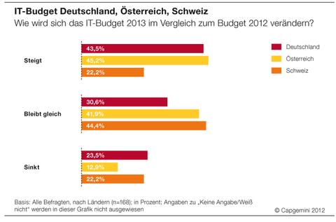 Schweizer CIOs pessimistisch, was Budget 2013 angeht