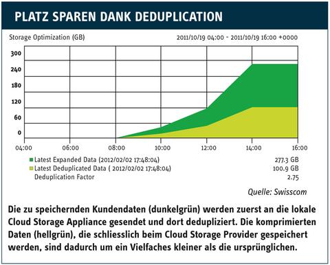 Storage as a Service für KMU 