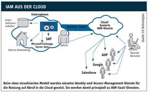 IAM für, in und aus der Cloud