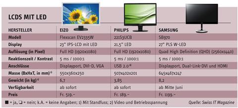 Eizo Flexscan EV2335W, Philips 221S3UCB, Samsung SB970 - LED-Monitore von 21 bis 27 Zoll