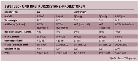 LG PB60G, PA70G, Viewsonic PJD6353, PJD6383, PJD6638 - Beamer mit Ausdauer